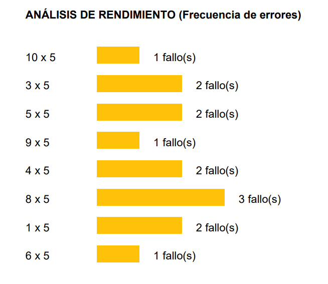 Gráfico de Análisis de Rendimiento y Frecuencia de errores extraído de la guía PDF descargable de EntrenaCálculo